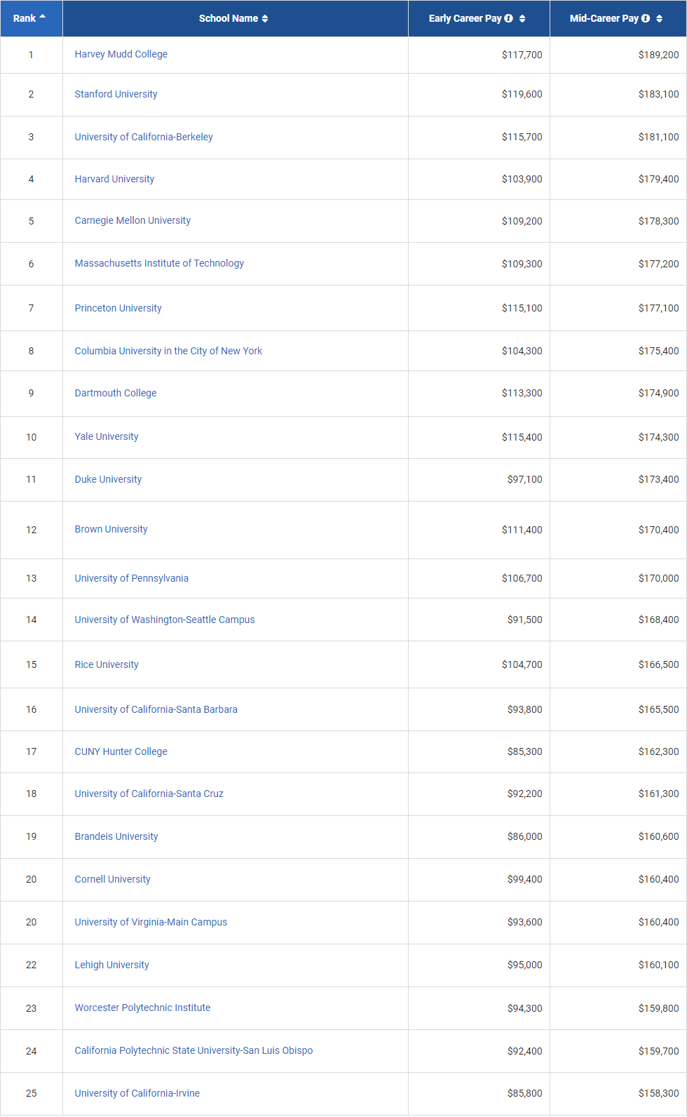 2021/22美国大学毕业生薪资报告出炉！