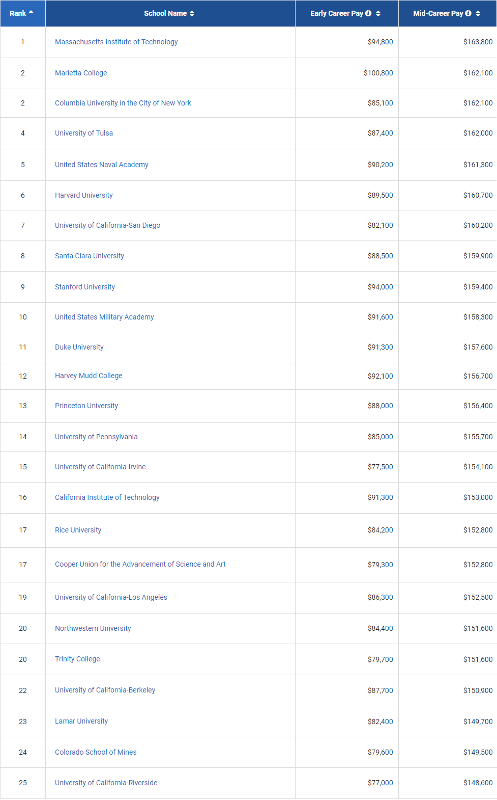 2021/22美国大学毕业生薪资报告出炉！