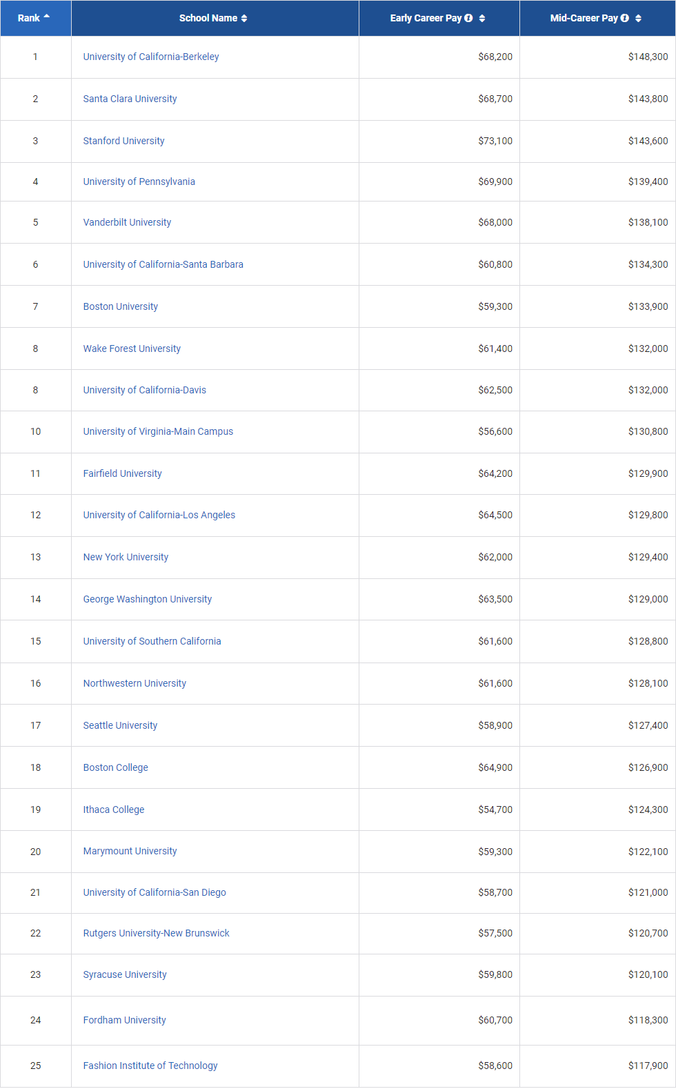 2021/22美国大学毕业生薪资报告出炉！