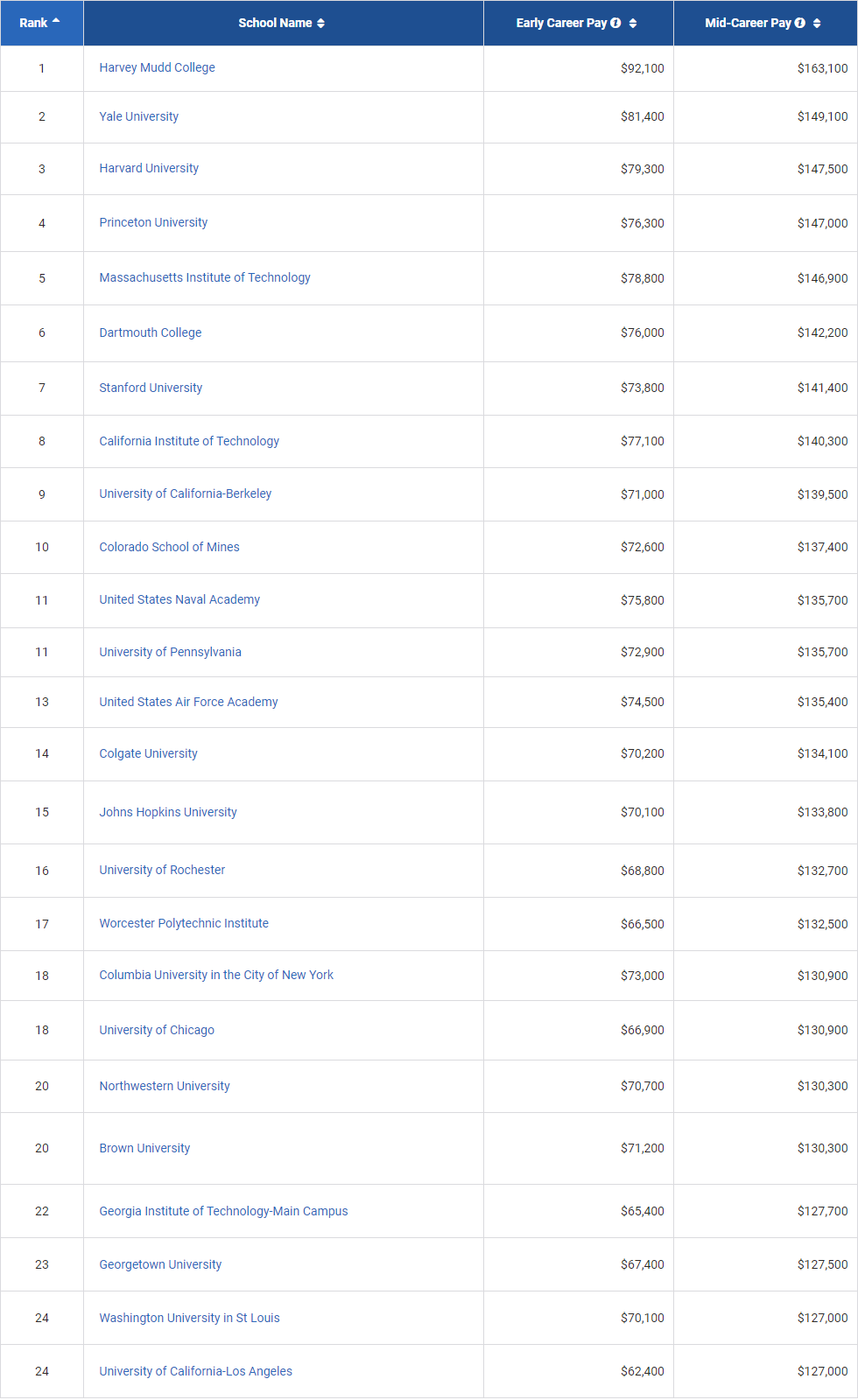 2021/22美国大学毕业生薪资报告出炉！