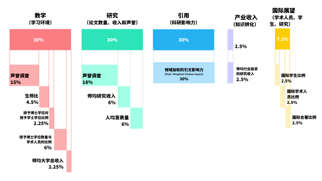 盘点2023四大榜单都在世界前100的55所大学！