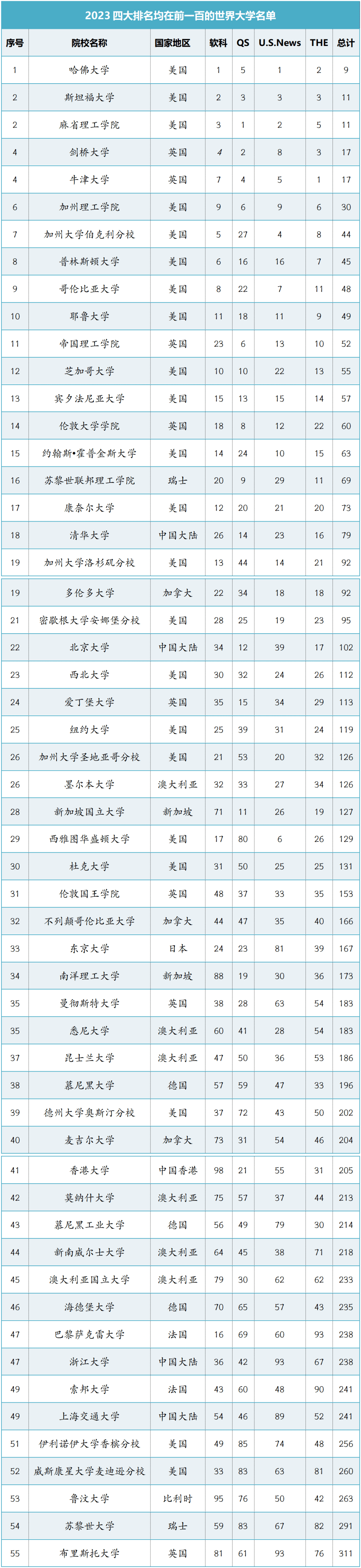 盘点2023四大榜单都在世界前100的55所大学！