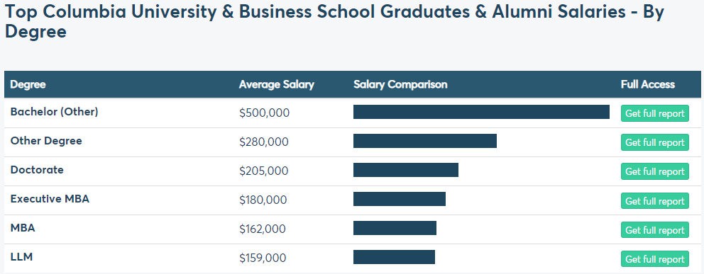 全美前10大学薪酬曝光！哪个学位收入更高？