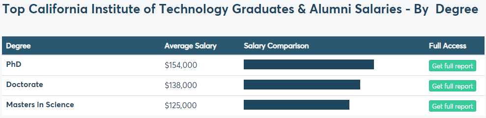 全美前10大学薪酬曝光！哪个学位收入更高？