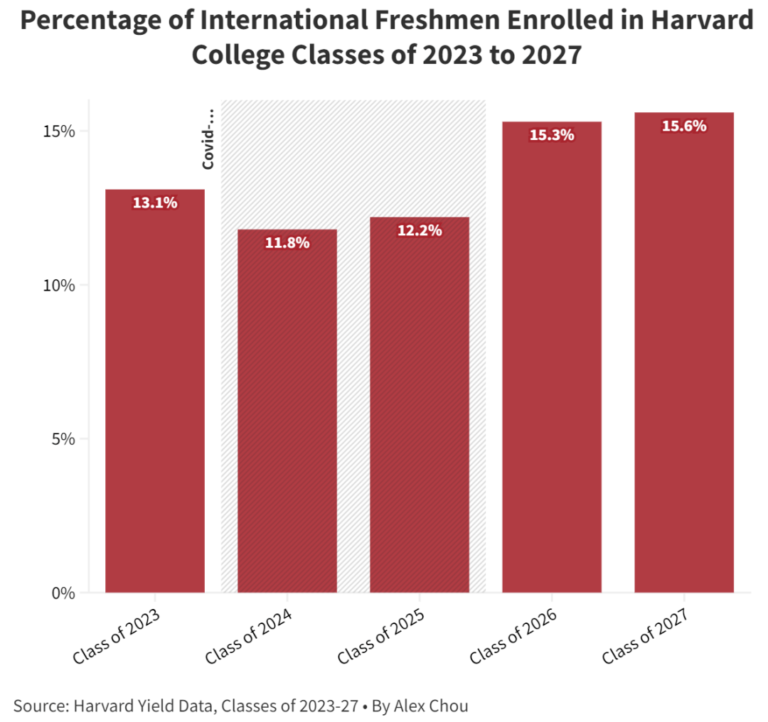 哈佛大学新生调查报告：国际生比例up！
