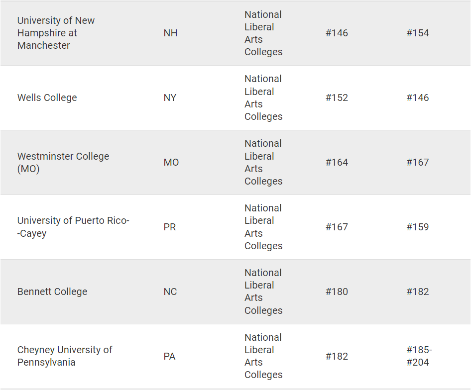 U.S.News紧急更正213所美国大学排位！