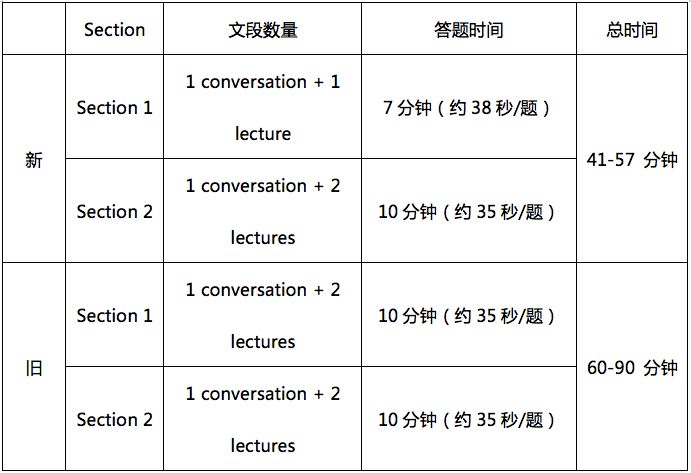 托福考试时长缩短考生会面临哪些问题？