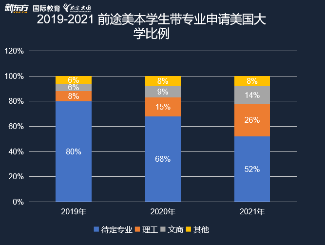 揭秘2022美本申请趋势，2023届申请将何去何从？