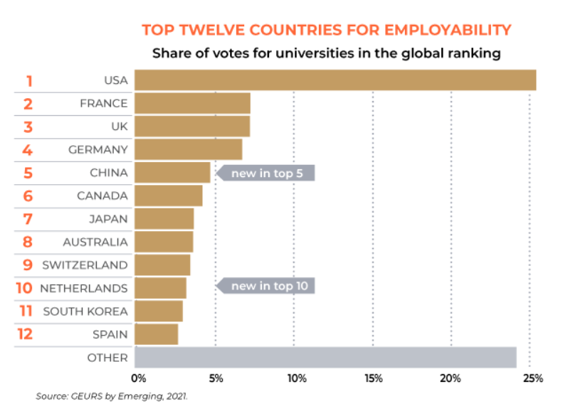 2021全球大学就业力排行榜出炉，美国高校表现瞩目！