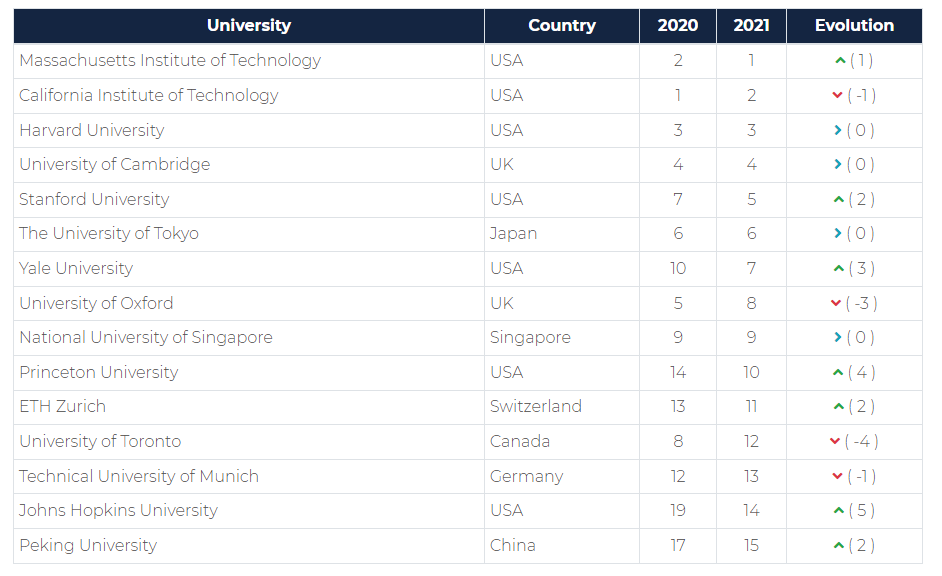 2021全球大学就业力排行榜出炉，美国高校表现瞩目！