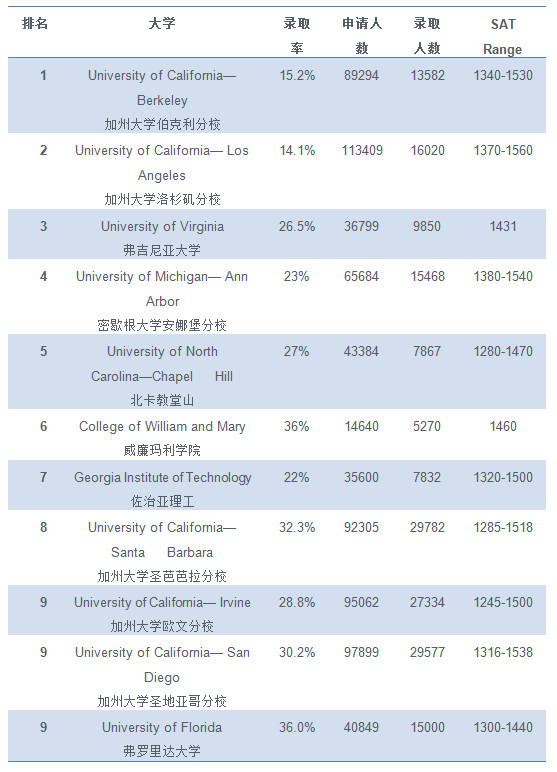 美国大学10年录取趋势，看完才知道差距在哪！