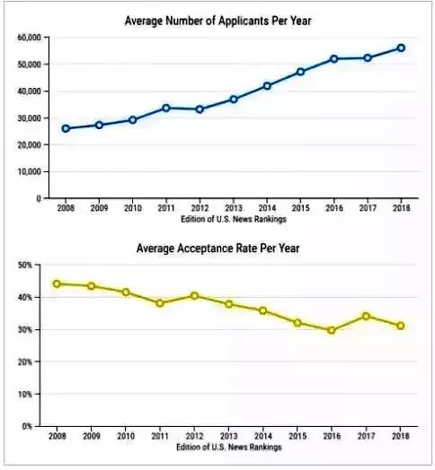 美国大学10年录取趋势，看完才知道差距在哪！