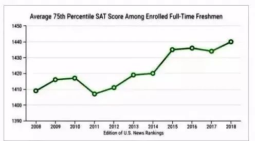 美国大学10年录取趋势，看完才知道差距在哪！