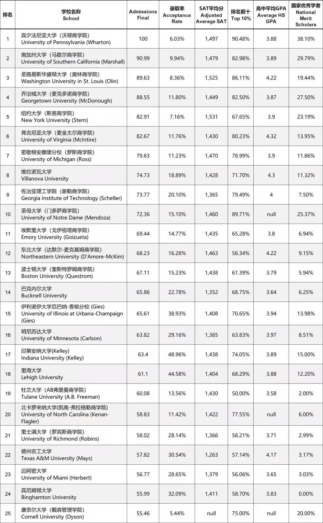 2022全美本科商学院排行！申请硬指标SAT&GPA数据公布！