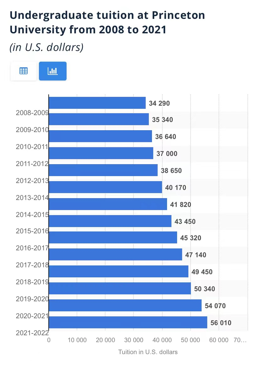 美国TOP30大学官宣涨学费！这所大学竟11年没涨？！