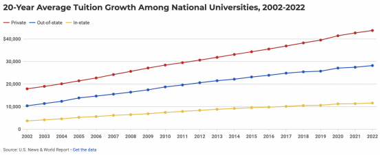 美国TOP30大学官宣涨学费！这所大学竟11年没涨？！