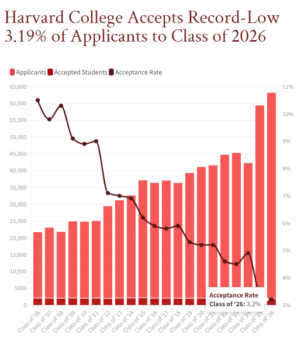 藤校齐放榜，哈佛哥大录取率低至3%！