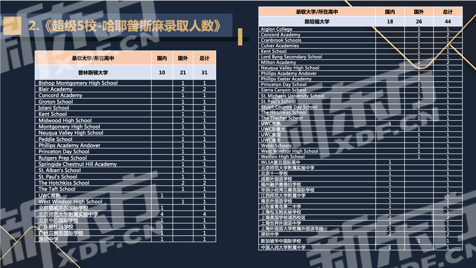 2022美本录取数据：超级五校和藤校都录了谁？