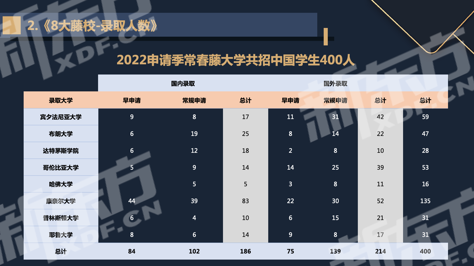 2022美本录取数据：超级五校和藤校都录了谁？