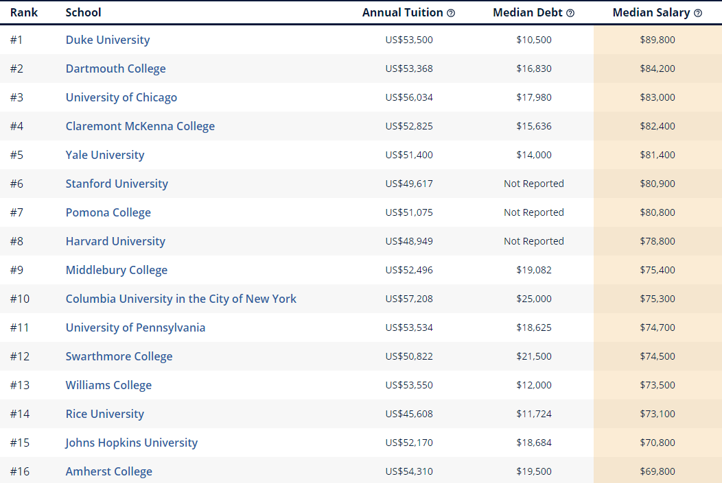 不同热门专业下，美国哪些大学就业更有钱景？