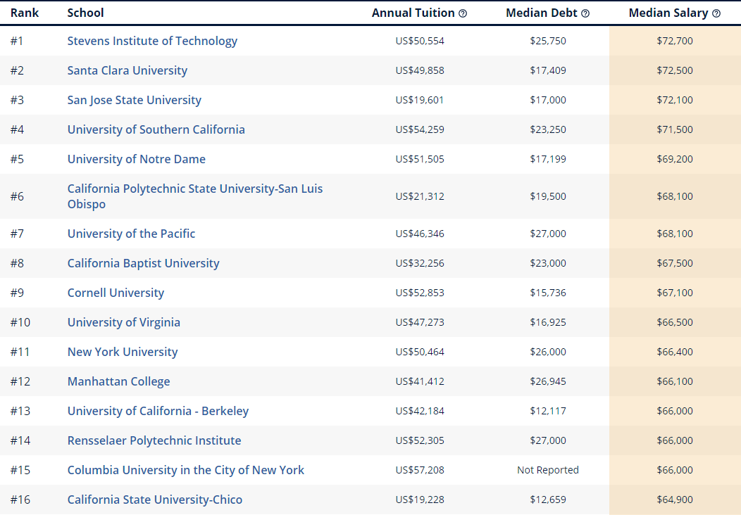 不同热门专业下，美国哪些大学就业更有钱景？