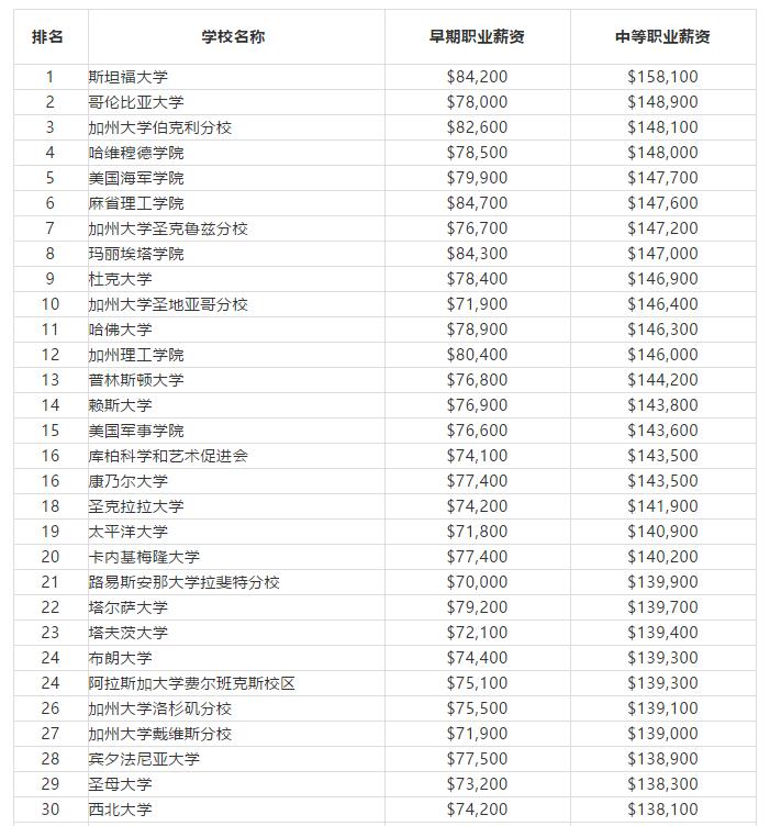 美国大学工程专业毕业薪资TOP100