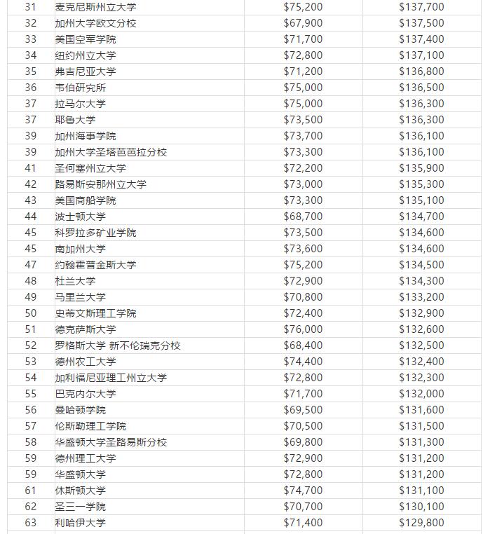 美国大学工程专业毕业薪资TOP100