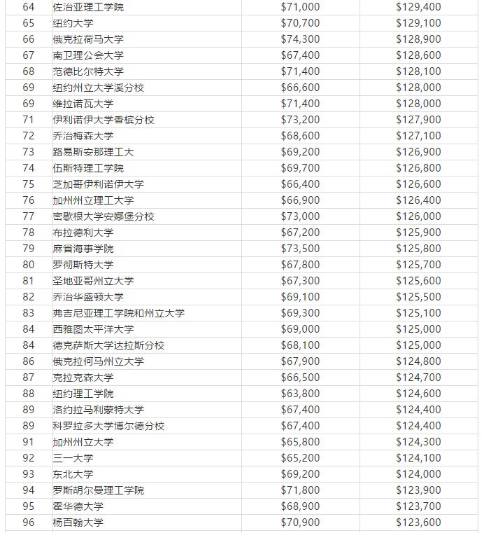 美国大学工程专业毕业薪资TOP100