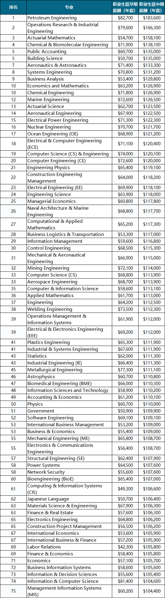 2019PayScale大学生薪酬报告出炉！