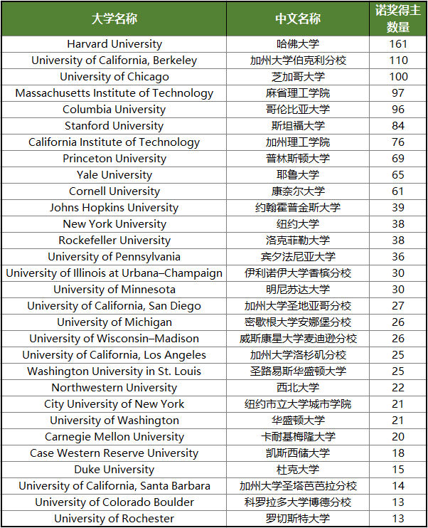 【重磅】今年诺贝尔奖得主都来自这些美国大学！