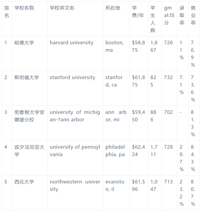 美国研究生管理学专业解析