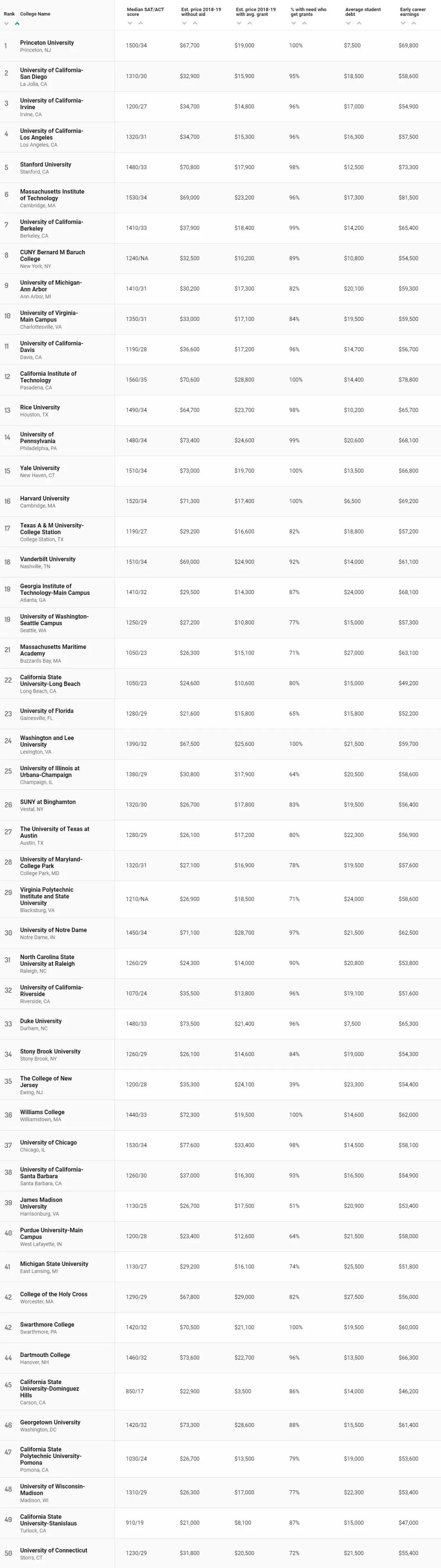 2018Money美国大学性价比排名解析