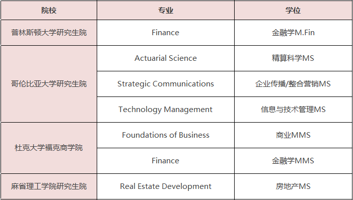 美国一年制硕士学位有哪些专业可选？