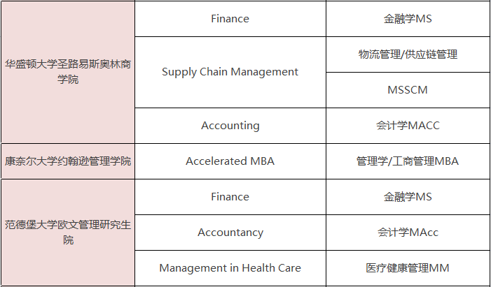 美国一年制硕士学位有哪些专业可选？