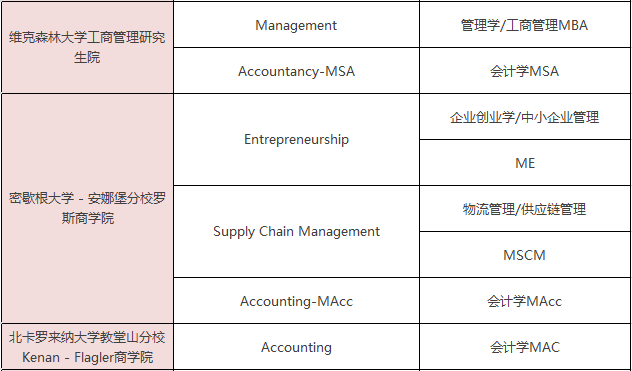 美国一年制硕士学位有哪些专业可选？