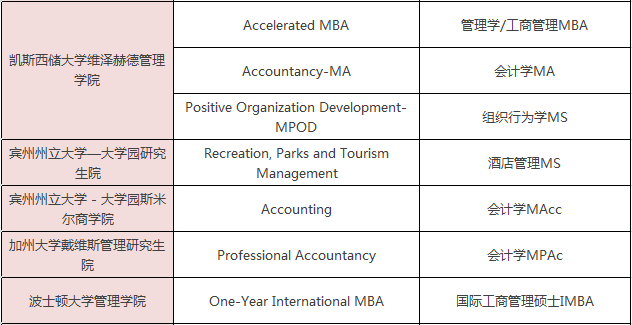 美国一年制硕士学位有哪些专业可选？