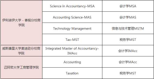 美国一年制硕士学位有哪些专业可选？