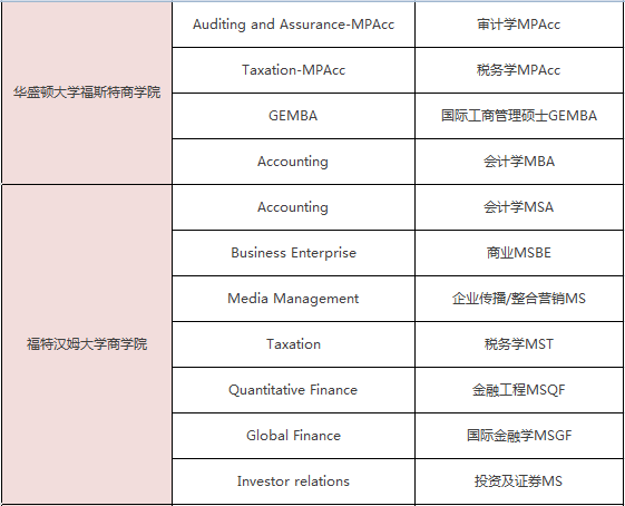 美国一年制硕士学位有哪些专业可选？