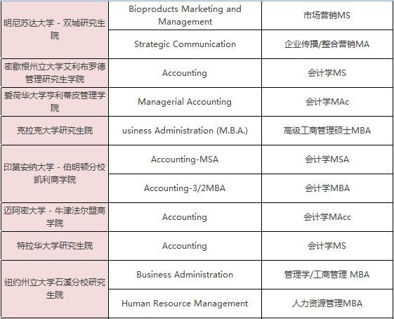 美国一年制硕士学位有哪些专业可选？