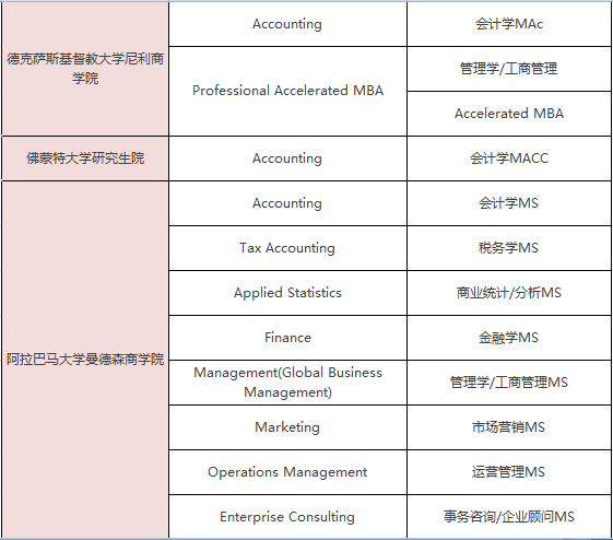 美国一年制硕士学位有哪些专业可选？