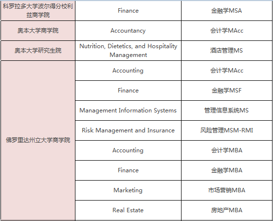 美国一年制硕士学位有哪些专业可选？