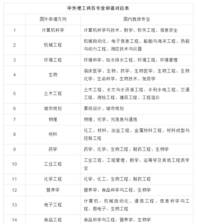 美国研究生留学专业方向对口查询表