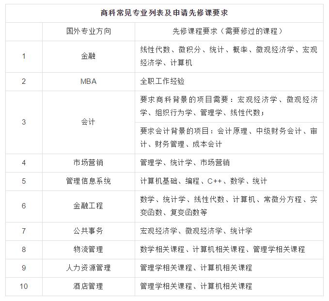 美国研究生留学专业方向对口查询表