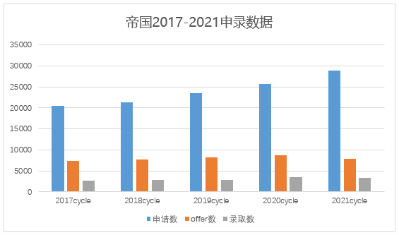 【上篇】今年拿到帝国理工offer的学生申请背景有多高？