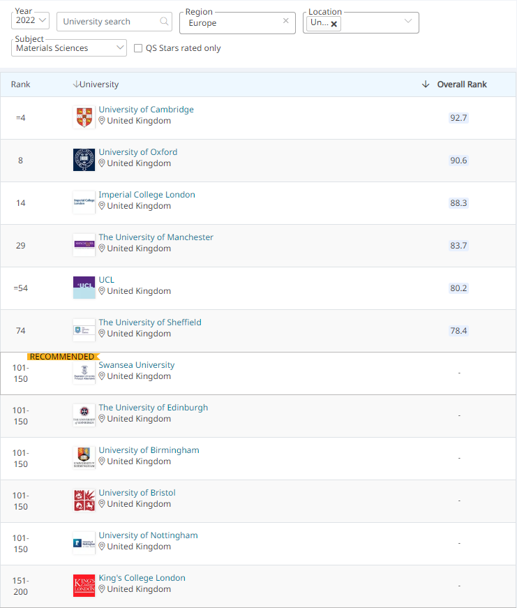 【专业指南】2022年QS学科排行榜解析之材料科学