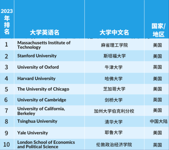 【重磅】2023年度泰晤士高等教育学科排行榜发布！