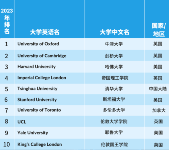 【重磅】2023年度泰晤士高等教育学科排行榜发布！