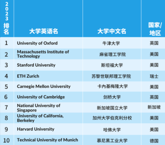 【重磅】2023年度泰晤士高等教育学科排行榜发布！