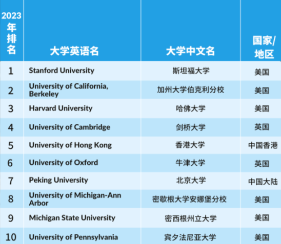 【重磅】2023年度泰晤士高等教育学科排行榜发布！