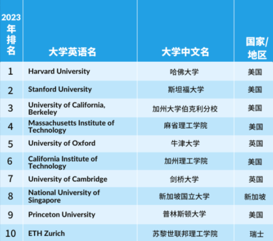 【重磅】2023年度泰晤士高等教育学科排行榜发布！